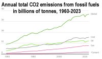 Annual total CO2 emissions from fossil fuels 1960-2023
